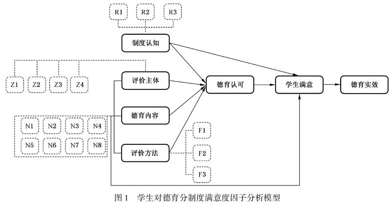 基于acsi模型的高校德育分制度满意度因子分析及其优化