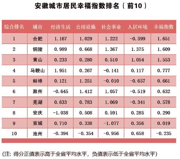 城市居民幸福指数研究通过建立一套综合指标