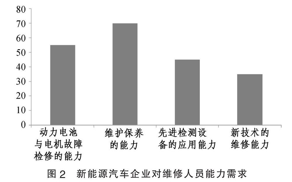 以职业能力为目标的新能源汽车检修技能标准的开发与研究