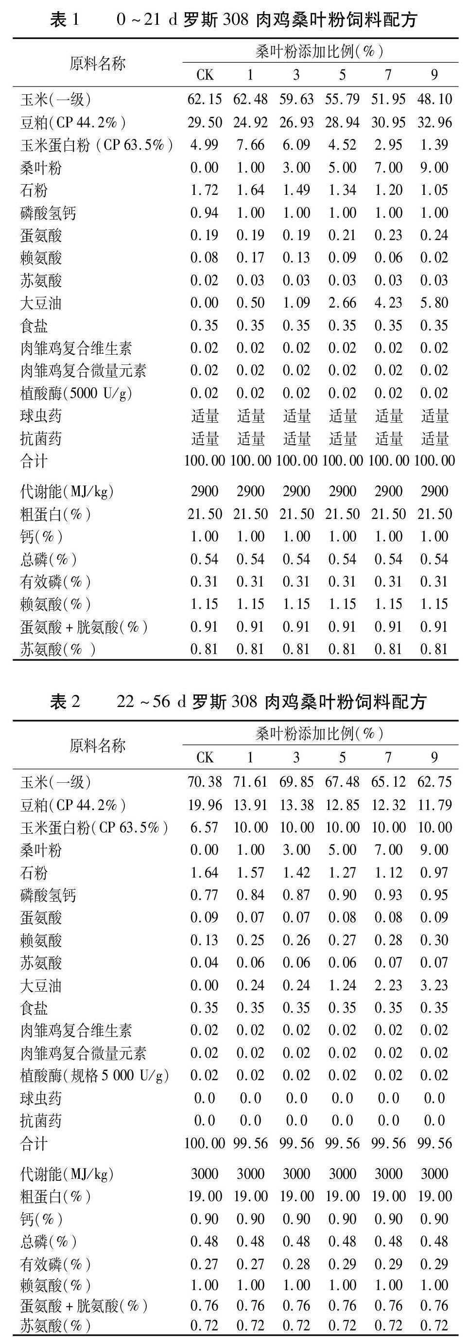 饲料中添加桑叶粉对罗斯308商品代肉鸡生产性能及品质的影响