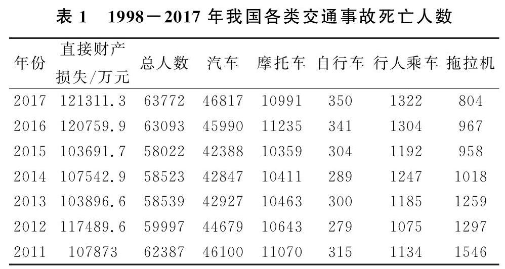 基于spss统计分析的交通事故现状研究