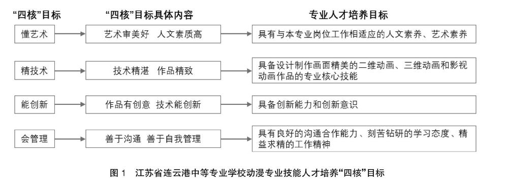 创意经济下职校动漫专业技能型人才培养探究