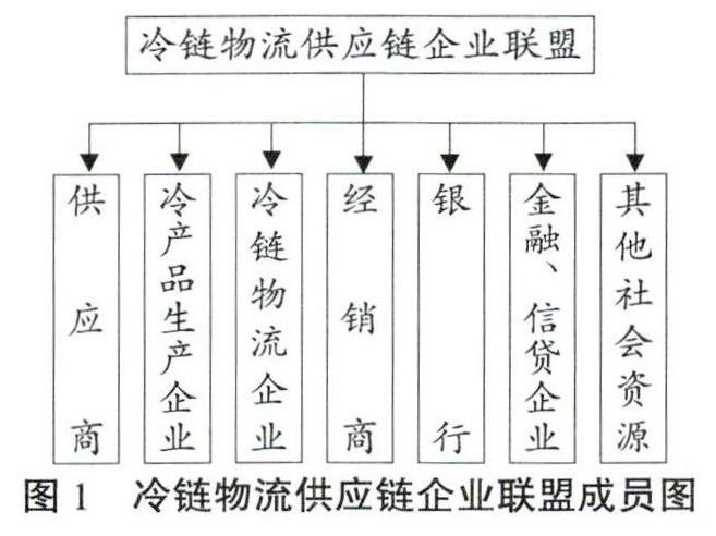 摘 要:供给侧结构性改革下,冷链物流供应链由于信息壁垒的存在,导致