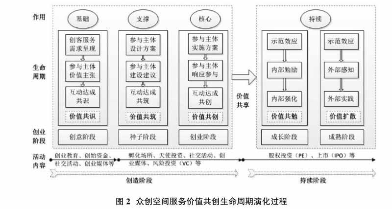 众创空间服务价值共创过程及保障机制研究