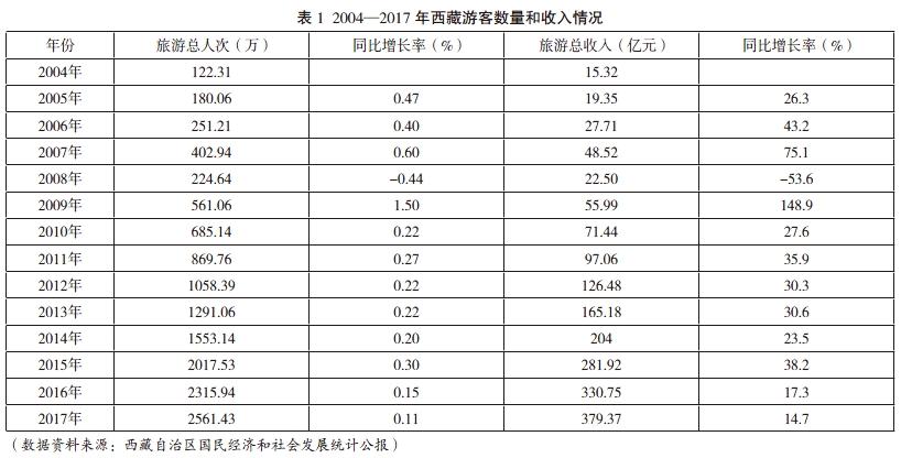 边际效用递减规律下西藏旅游业发展的相关研究