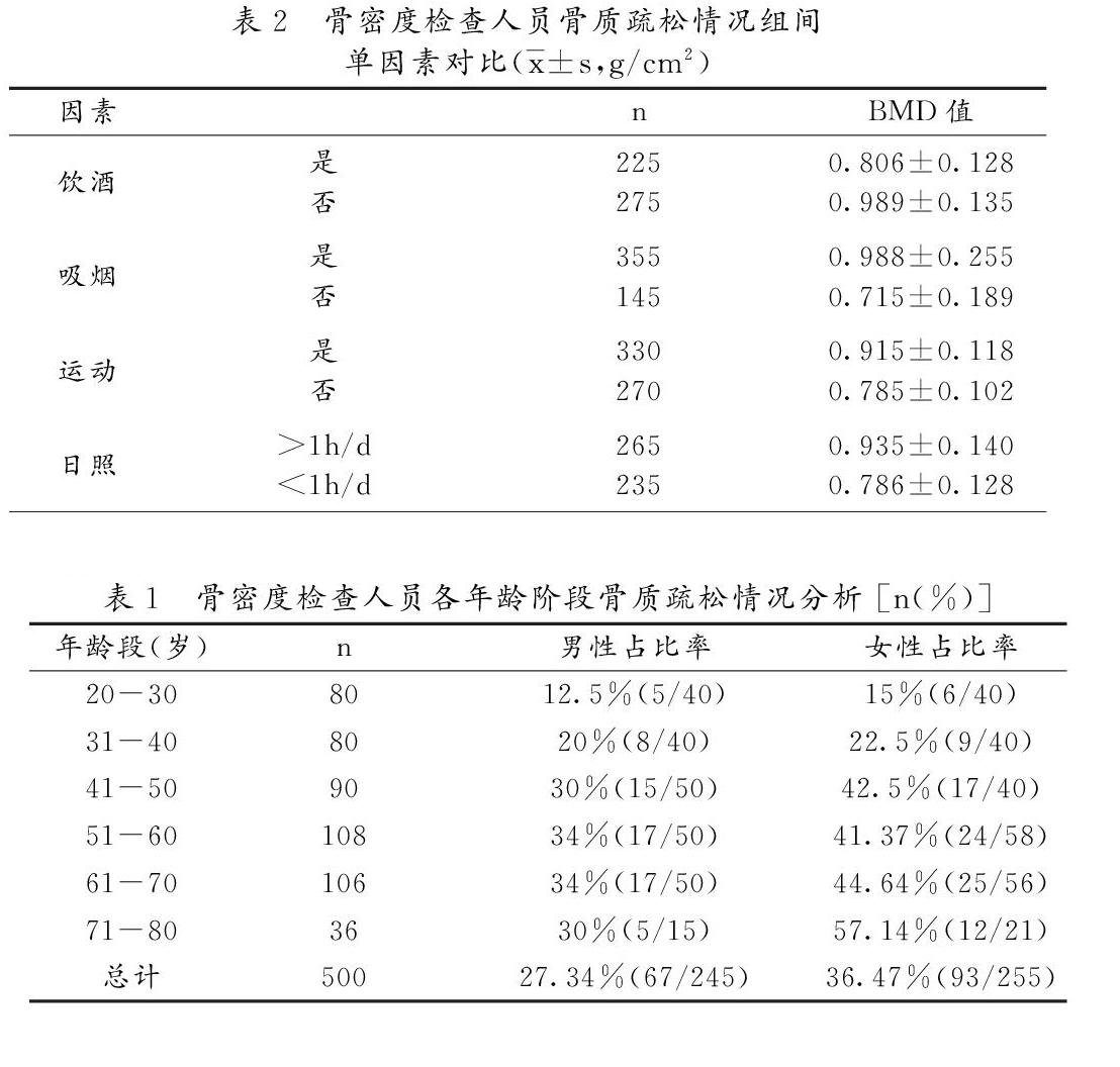 结论:年龄增长过程中骨质疏松发生率呈递增趋势,定期复查骨密度有积极