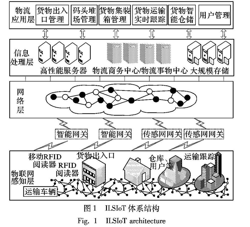 提出一种基于π网的物联网智能物流系统物流服务容错组合模型