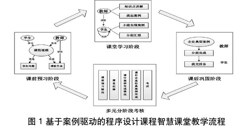 提出了一种基于案例驱动的程序设计课程智慧课堂教学模式