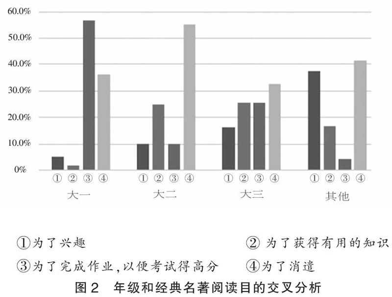 互联网背景下大学生经典名著阅读量的调查研究