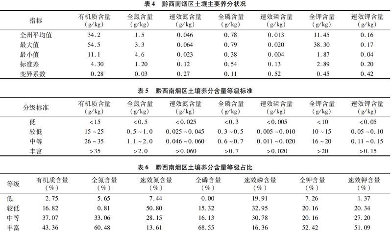 黔西南植烟土壤ph值分布与主要养分的相关关系