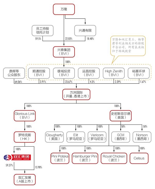 起初,万隆等万洲国际的投资人并不想将双汇集团的业务注入双汇发展.