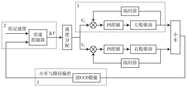 基于ccd的循迹机器人小车模糊控制方法研究与实现