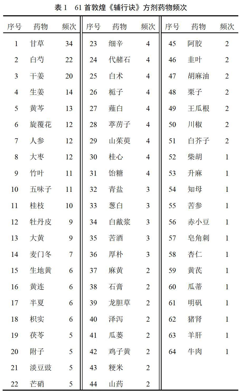 基于方剂计量学的敦煌《辅行诀》方剂君药识别研究