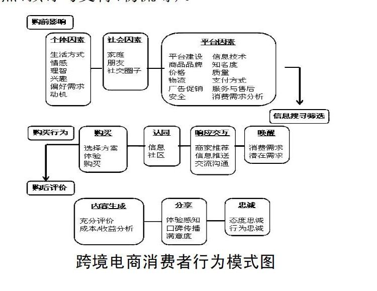 对跨境电商消费者行为模式及营销策略的探讨