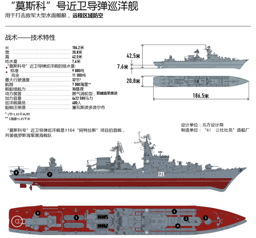 莫斯科号导弹巡洋舰中文图解.