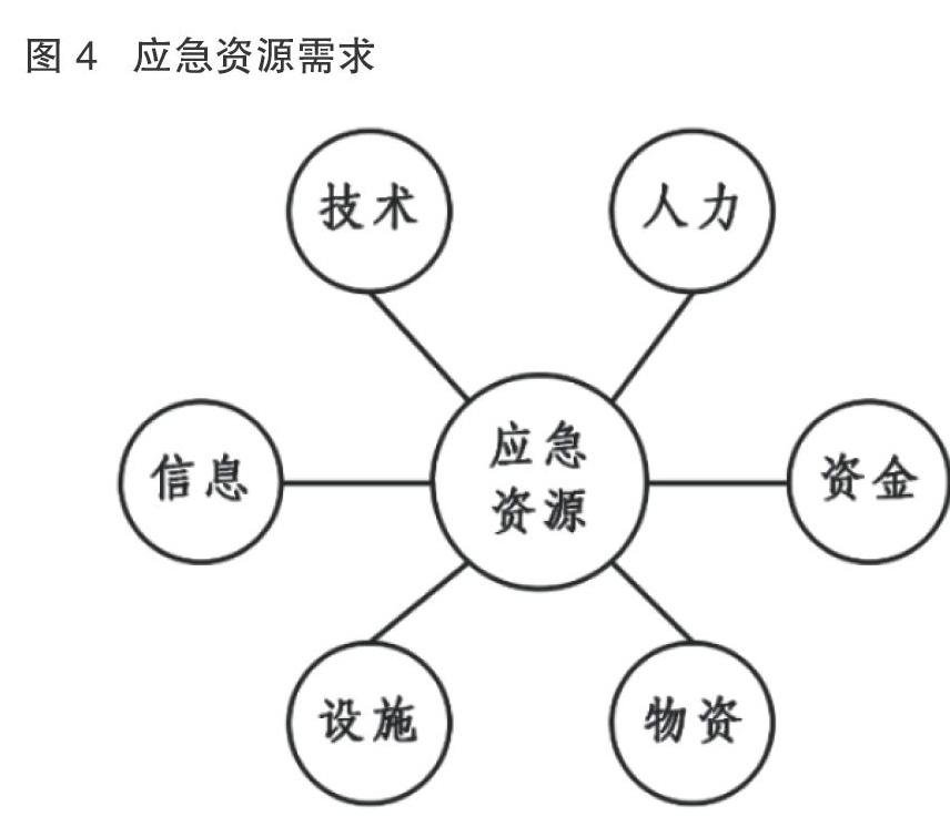 突发事件机理分析与现代应急管理全生命周期建设