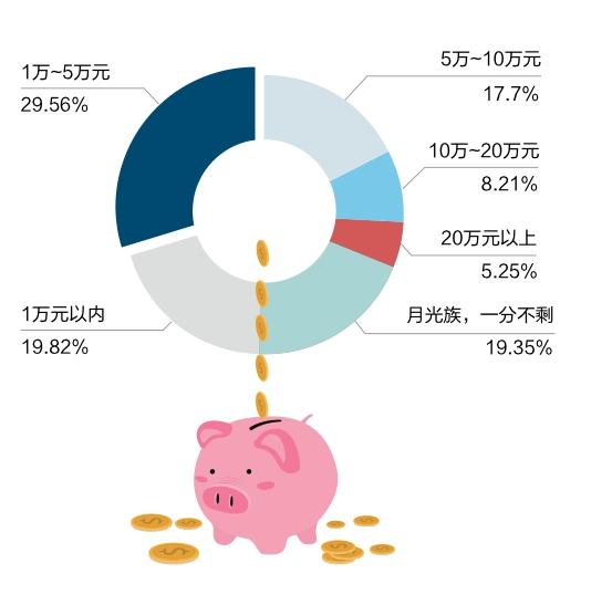 近6成年轻人没存款全国788亿元信用卡逾期