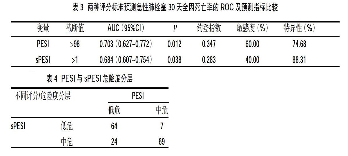 spesi与pesi对于非高危急性肺栓塞患者危险分层结果的