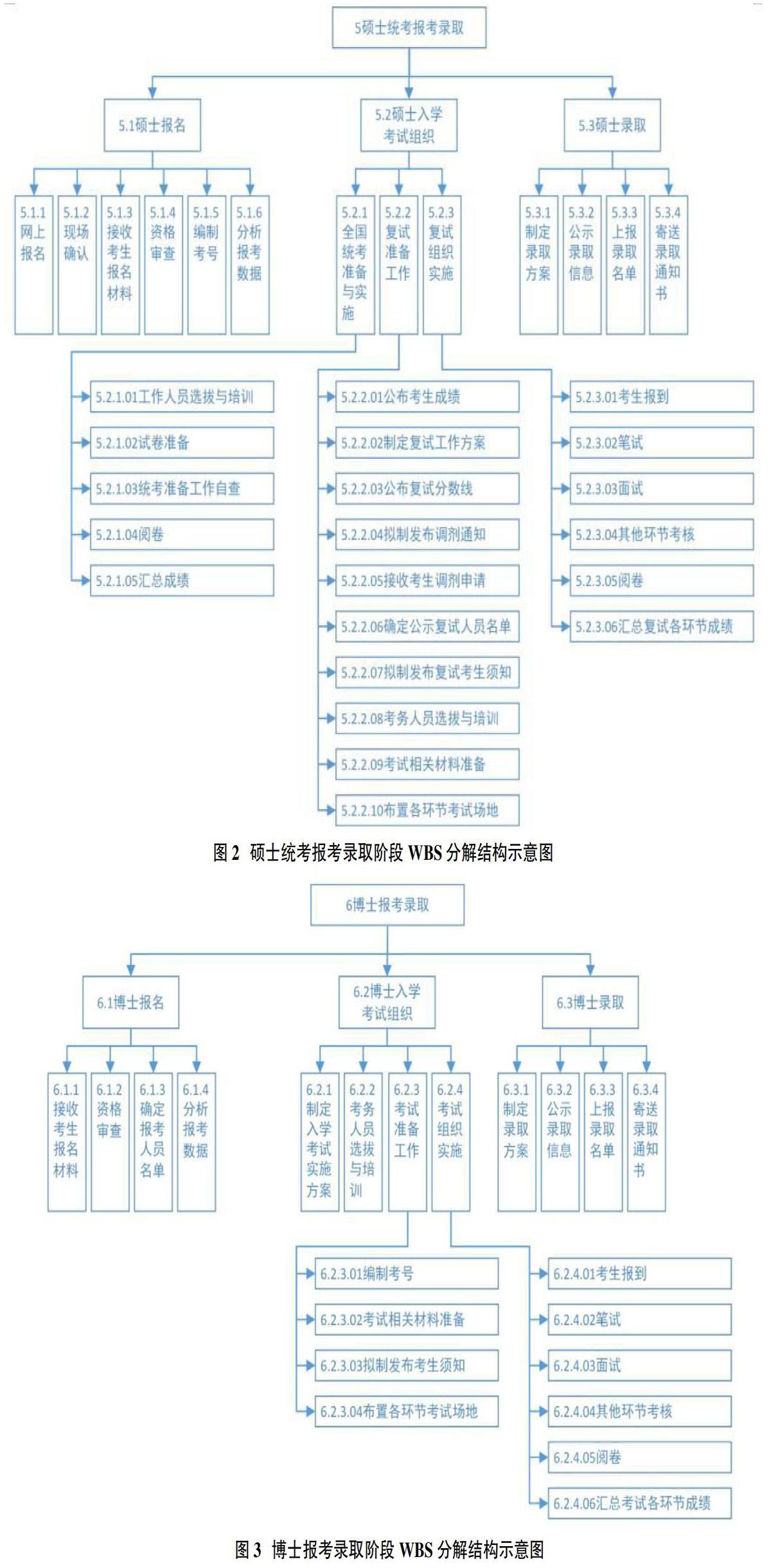 基于wbs的研究生招生工作分解 参考网