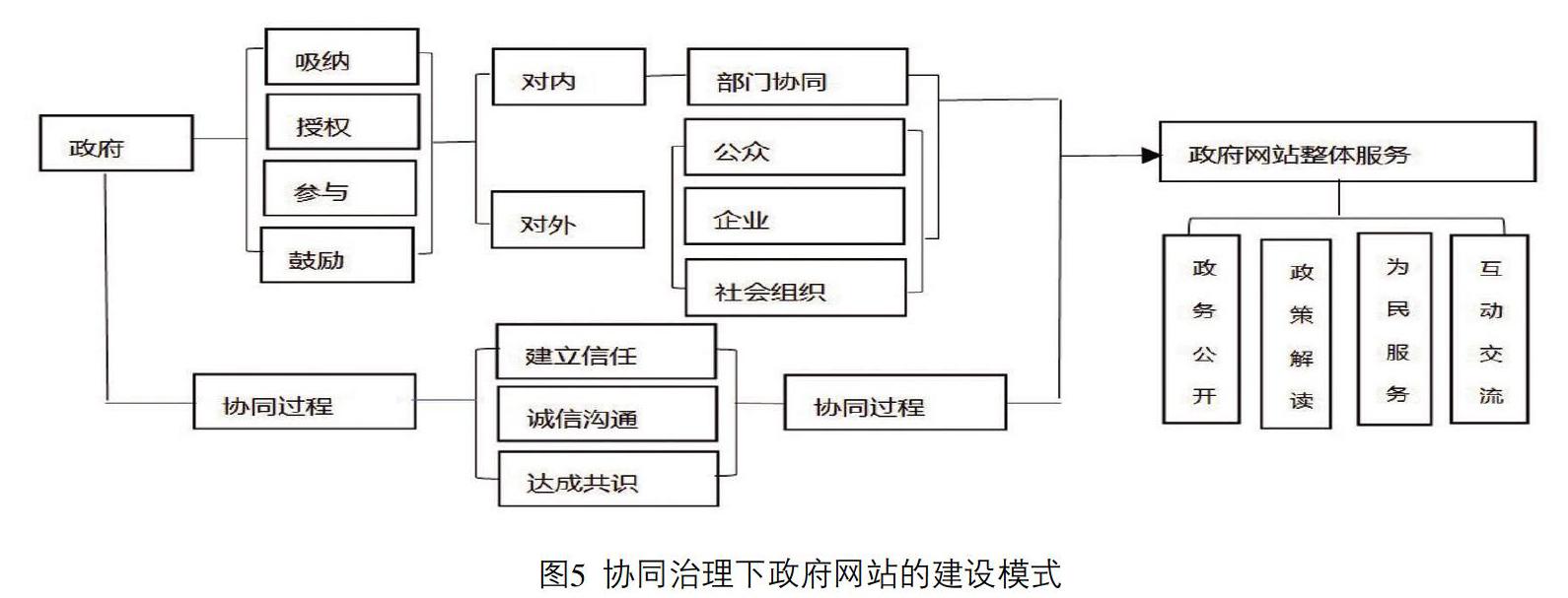 协同治理视角下政府网站建设探析