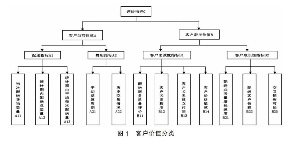 基于云模型的配送客户价值模糊综合评价研究