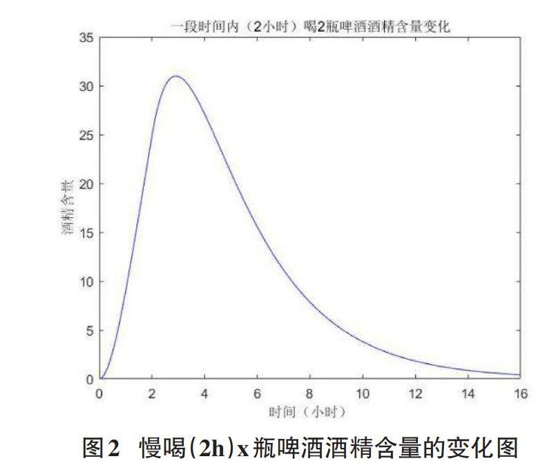 酒后人体内酒精含量预测及安全驾车时间分析