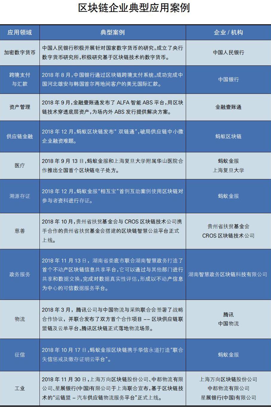 我国区块链行业应用现状 问题及对策研究 参考网