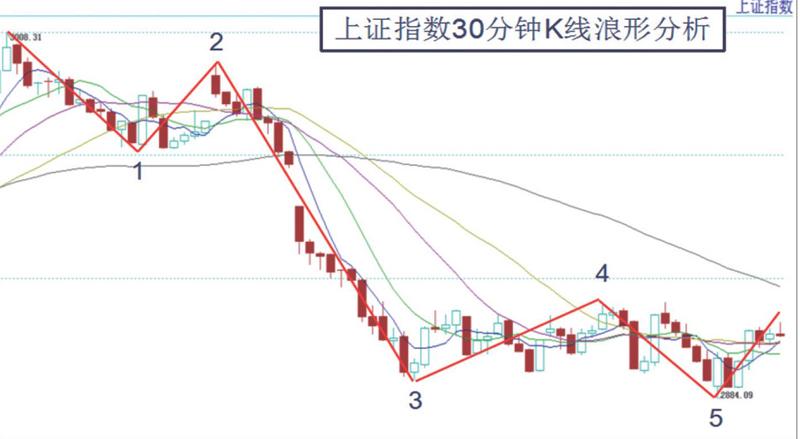 多空相持博弈波浪形态清晰