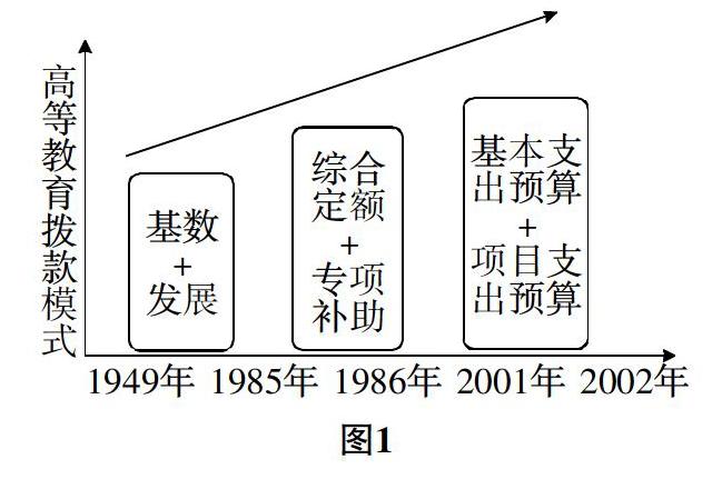 经费困境下高校的自主策略