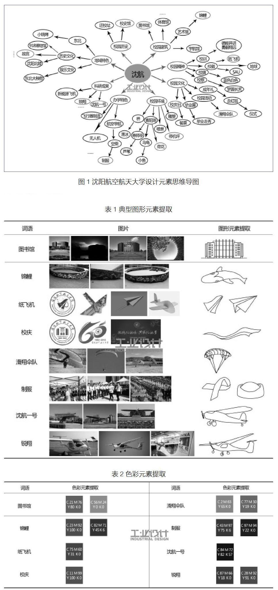 绘制思维导图,结合调查问卷将设计元素进行整理,筛选,从中提取出核心