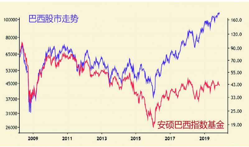 中国经济增速未见底巴西持续减息股仍忧