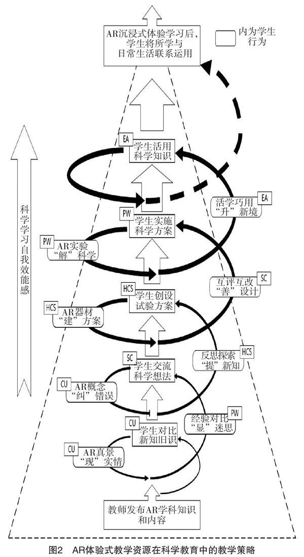 我们从学生在学习指定科学学科的学习环节人手,分析学习过程与教学