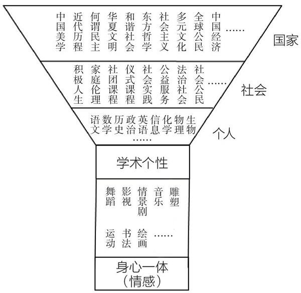 2.从课程综合开发到形成美育特色课程群:关注质与量的协同发展