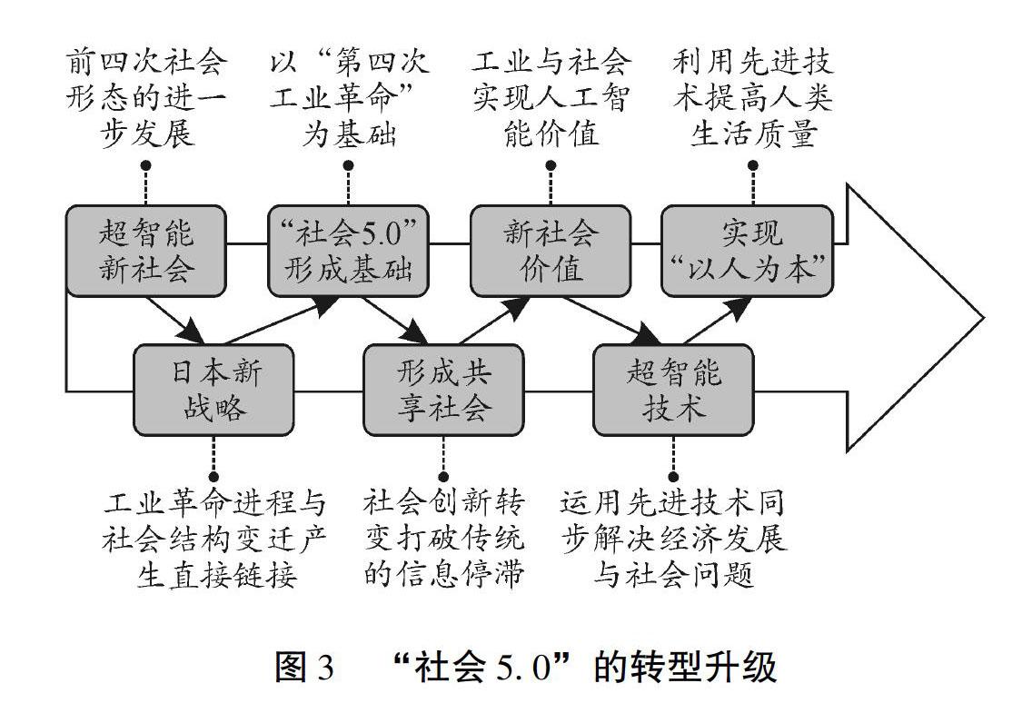 社会5 0 超智能社会及未来图景 参考网