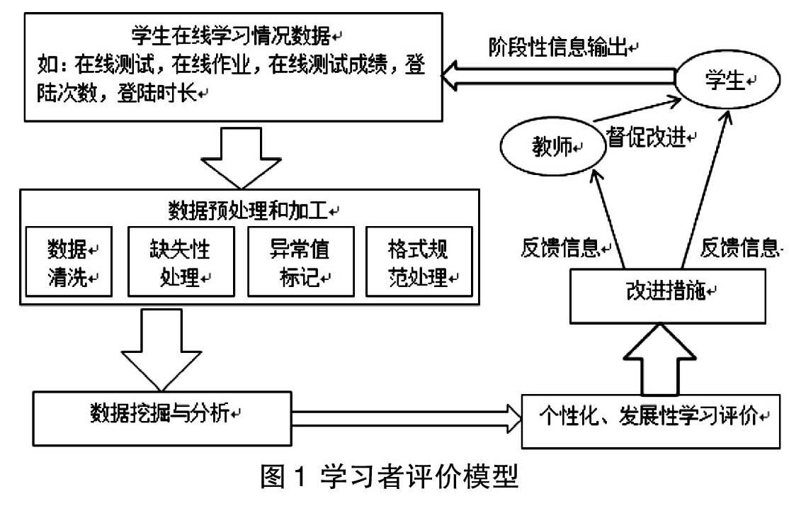 通过对学习平台的大量学习行为数据进行深度挖掘,分析出学生学习状况