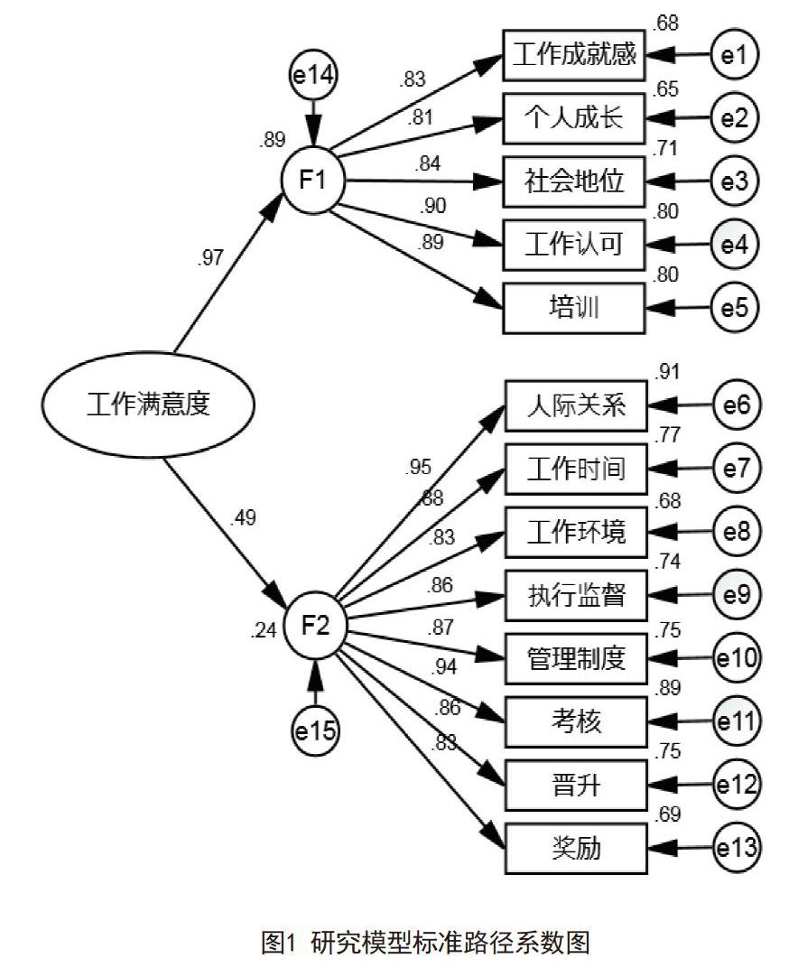 的志愿者队伍结构方程模型,其中保健因素与总体满意度无显著相关关系