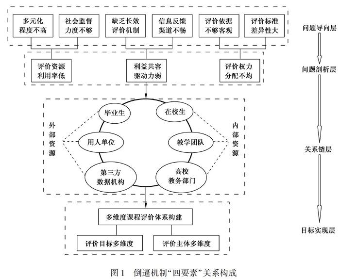 多维度工科实践类课程评价体系探索