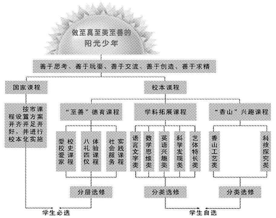 构建基于核心素养的大美育课程体系的探索