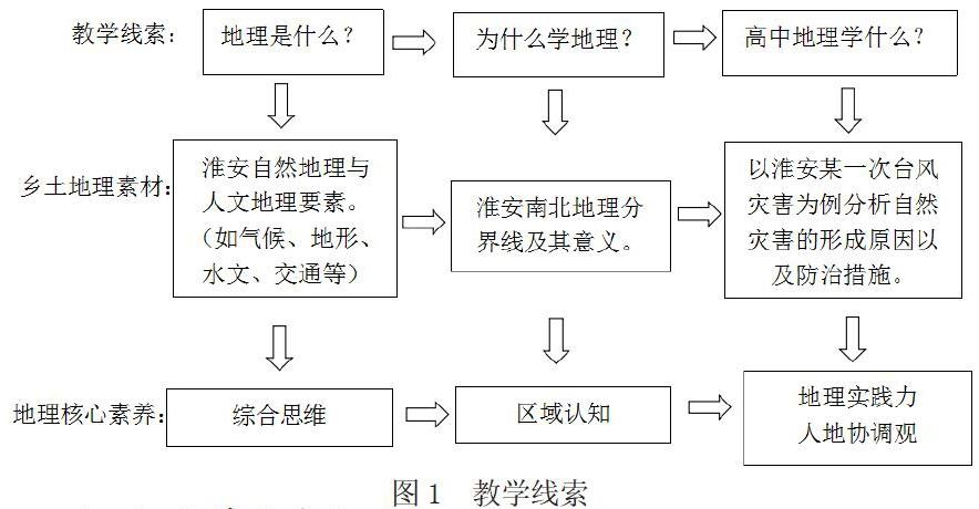 基于地理核心素养讨论乡土地理素材在开学第一课中的应用 参考网