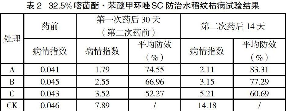 32.5%嘧菌酯·苯醚甲环唑sc防治水稻纹枯病药效评估试验初报