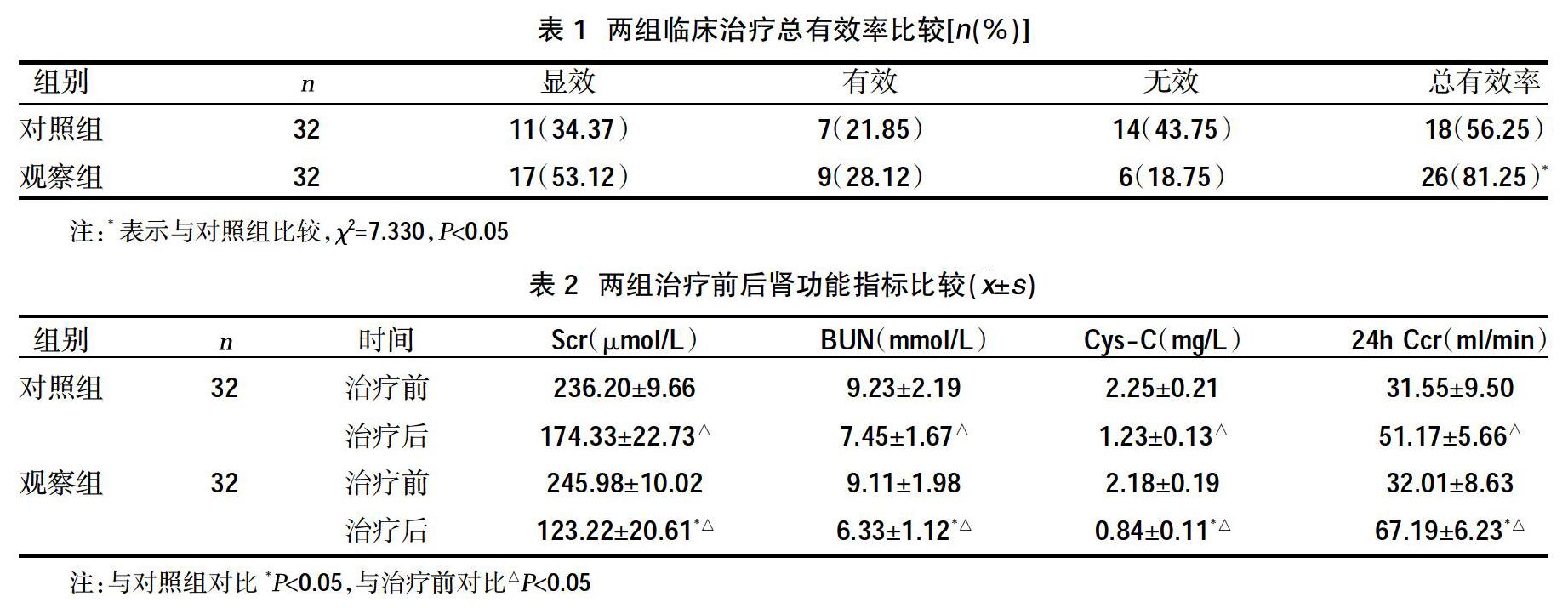 肾功能衰竭失代偿期患者64例,采用随机数字表法分为观察组和对照组,各