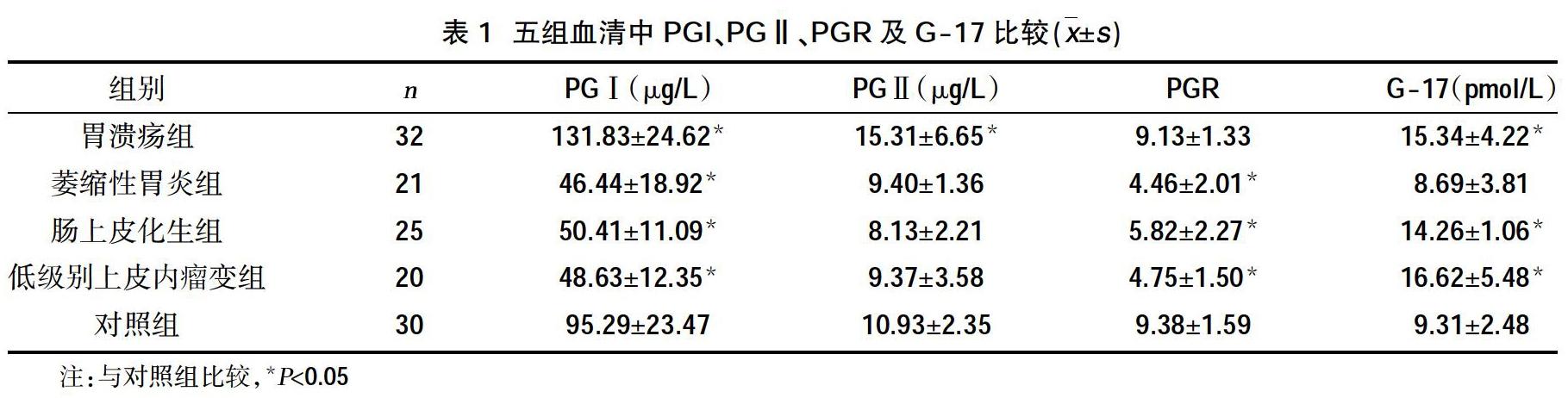 胃蛋白酶原与胃泌素-17在胃癌前病变筛查中的价值