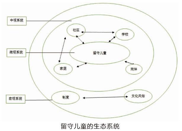 【摘 要】 本文在分析西部地区留守儿童问题现状的基础上,运用生态