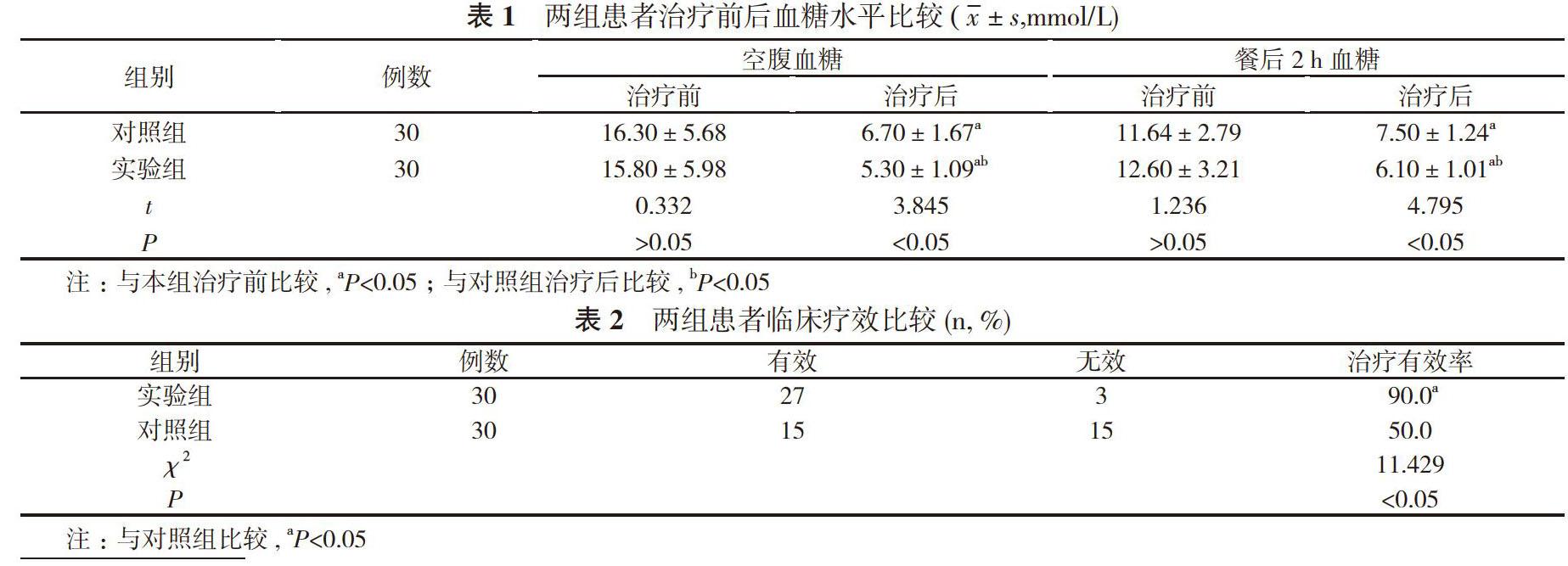 六味地黄汤加减结合胰岛素治疗糖尿病的效果观察