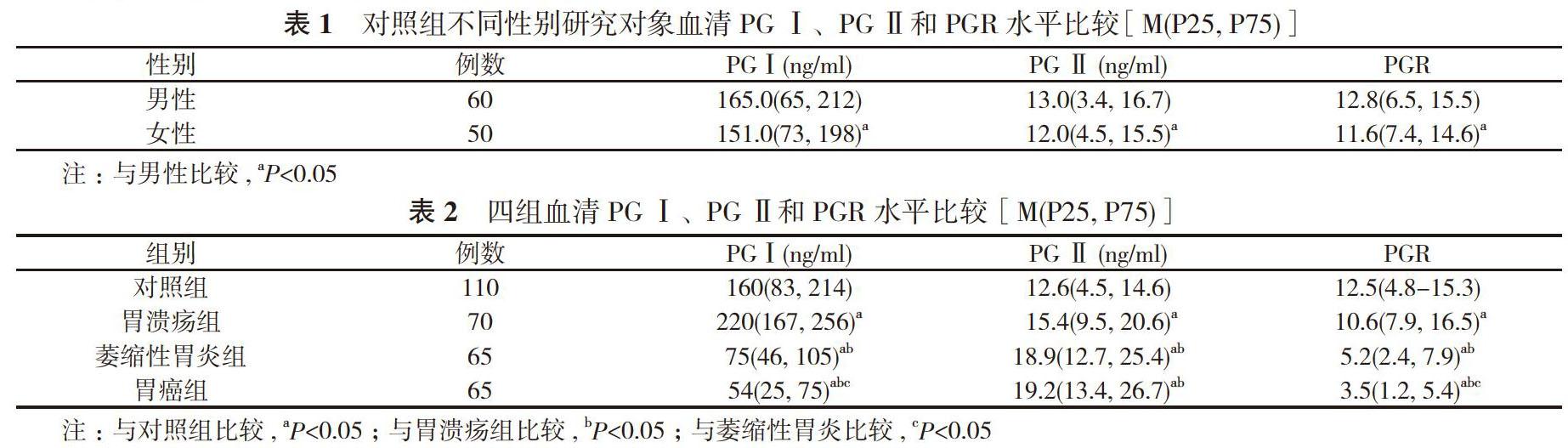 胃蛋白酶原检测在胃癌筛查中的应用