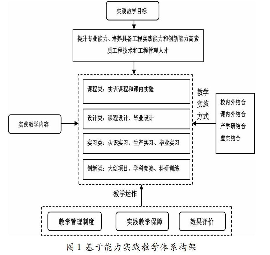 以能力培养为导向的工程管理专业实践教学研究