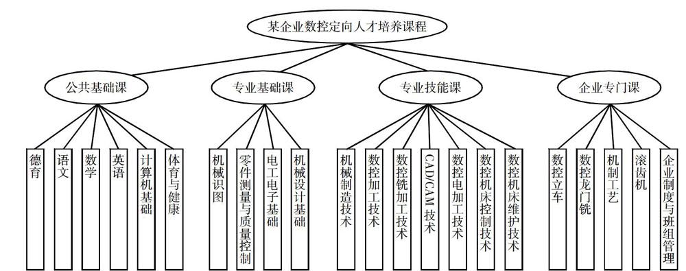 基于现代学徒制的数控专业实践教学体系构建探讨