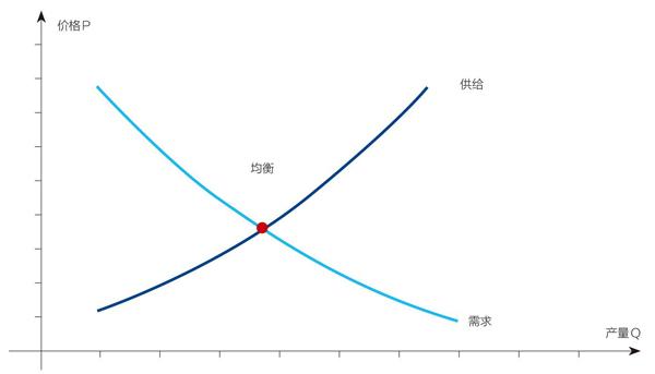 传统有限供给产品的供求曲线