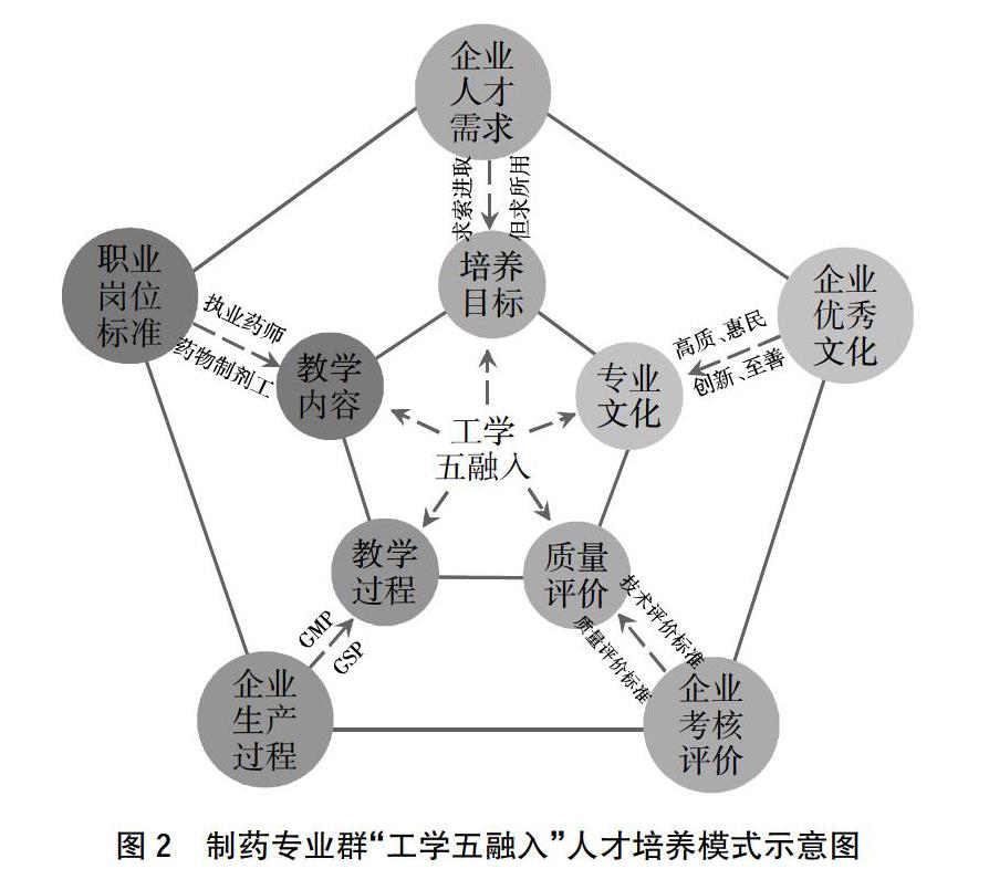 制药技术专业群校企合作机制和人才培养模式课程体系改革研究