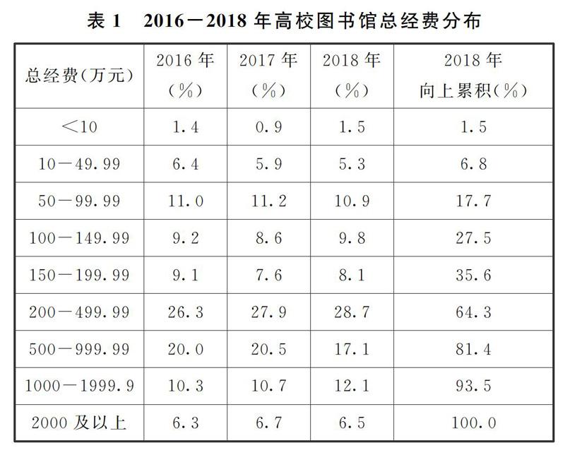 图书馆的馆舍面积在平稳中增长